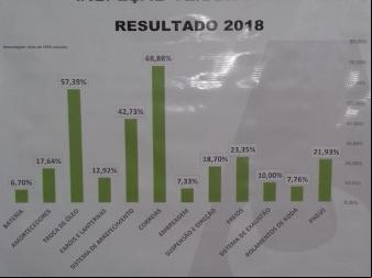 Resultados da IVG 2018 organizada pelo NEA - Núcleo Estadual de Auto Mecânicas em parceria com os núcleos locais 